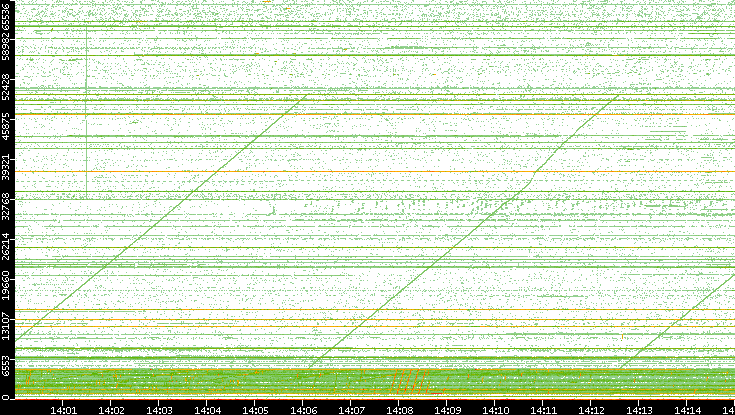 Src. Port vs. Time