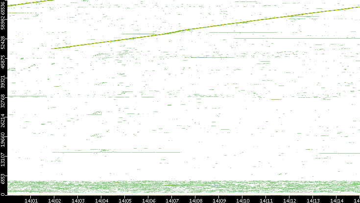 Dest. Port vs. Time