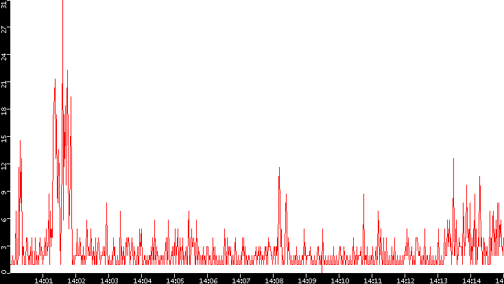 Nb. of Packets vs. Time