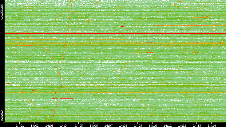 Dest. IP vs. Time