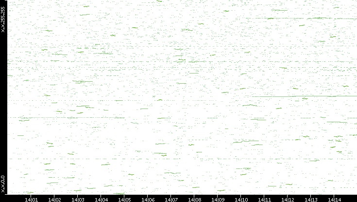 Dest. IP vs. Time