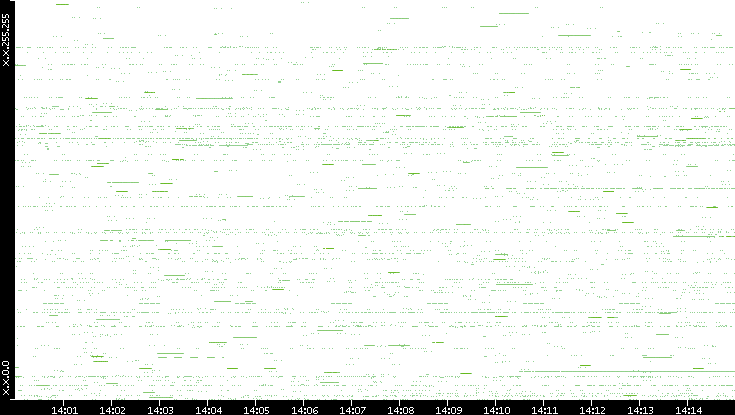 Src. IP vs. Time