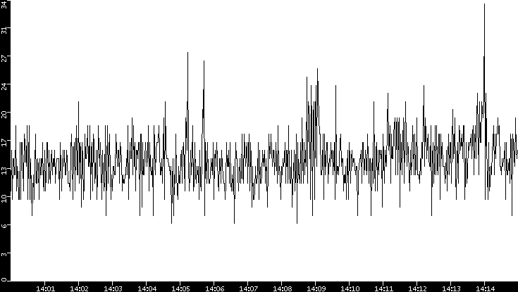 Throughput vs. Time