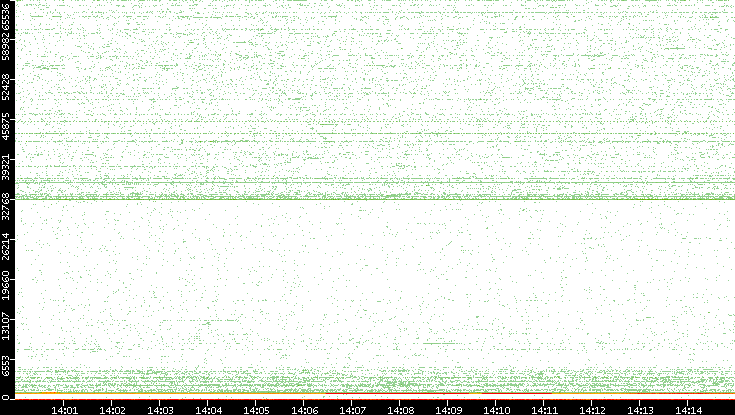 Dest. Port vs. Time