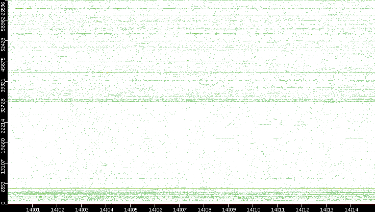 Src. Port vs. Time