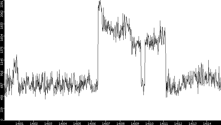 Throughput vs. Time