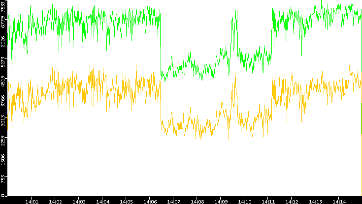 Entropy of Port vs. Time