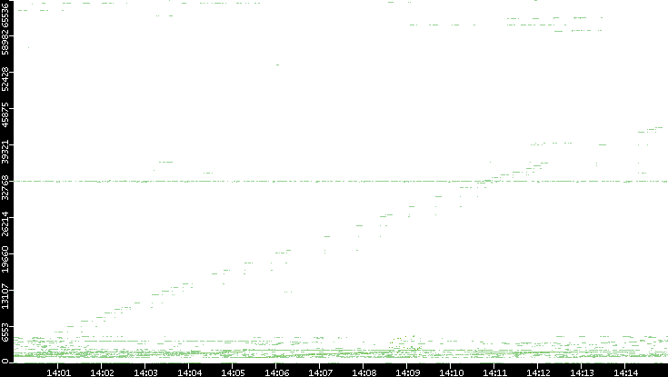 Src. Port vs. Time