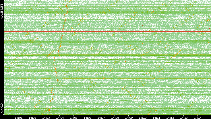 Dest. IP vs. Time