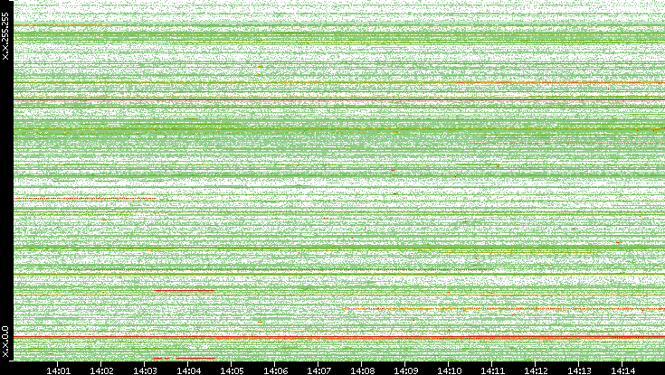 Src. IP vs. Time