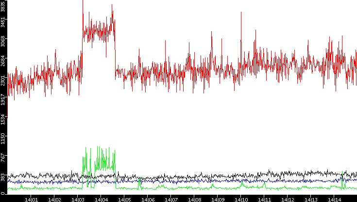Nb. of Packets vs. Time