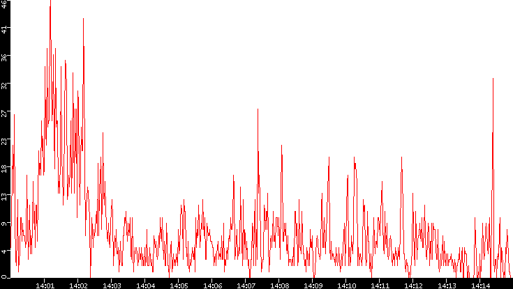 Nb. of Packets vs. Time