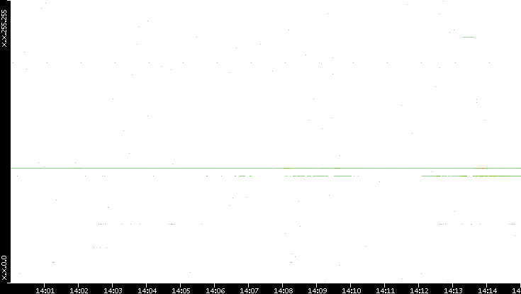 Dest. IP vs. Time