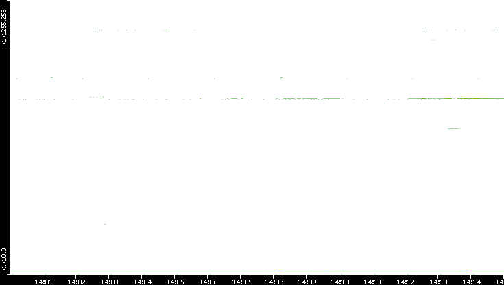 Src. IP vs. Time