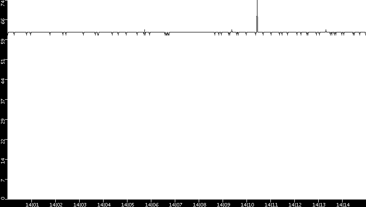 Average Packet Size vs. Time