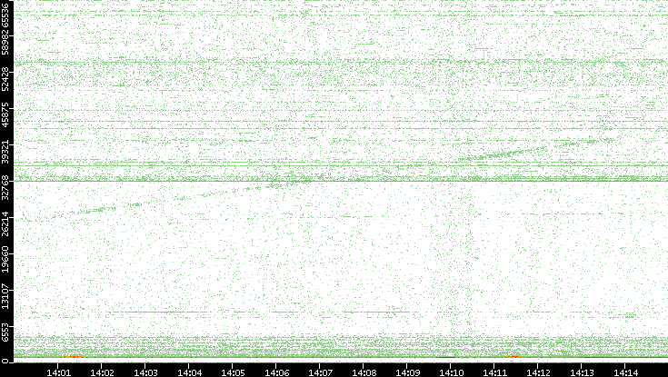 Dest. Port vs. Time