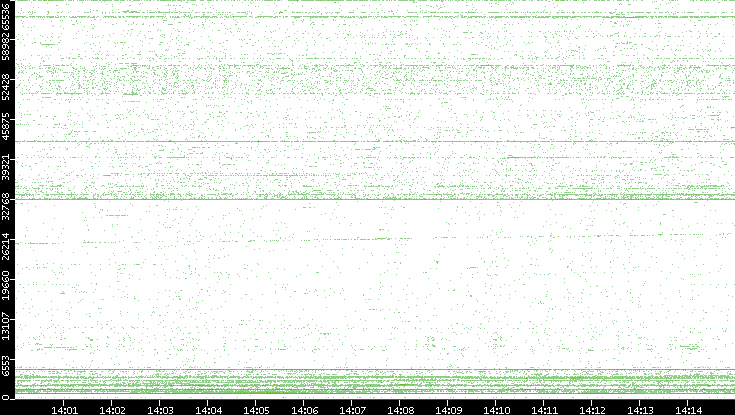 Src. Port vs. Time