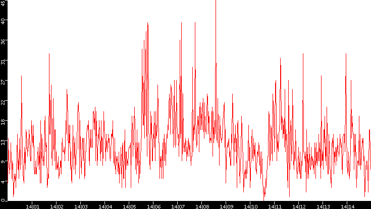 Nb. of Packets vs. Time