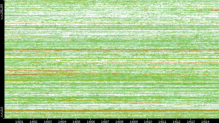 Dest. IP vs. Time