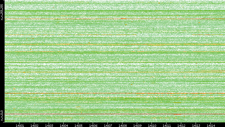 Dest. IP vs. Time