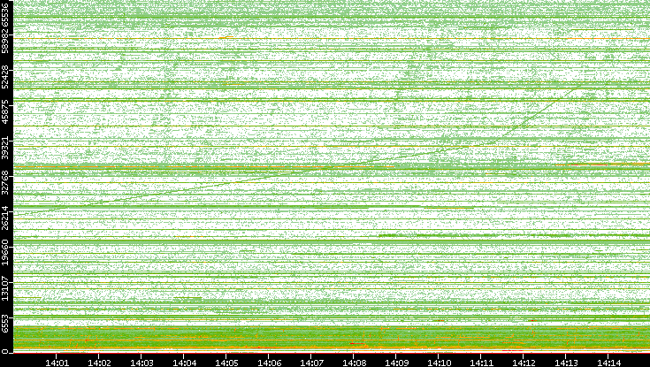 Src. Port vs. Time
