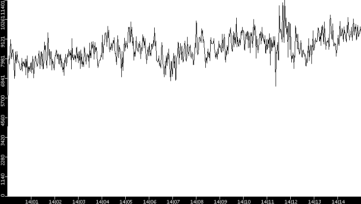 Throughput vs. Time