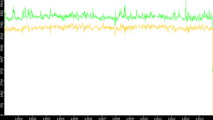 Entropy of Port vs. Time
