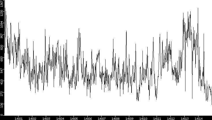 Throughput vs. Time