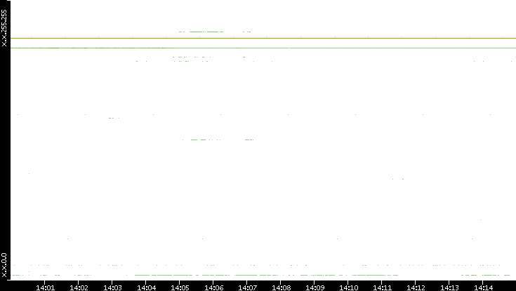 Src. IP vs. Time