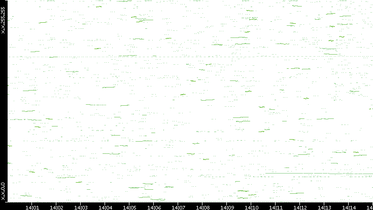 Dest. IP vs. Time