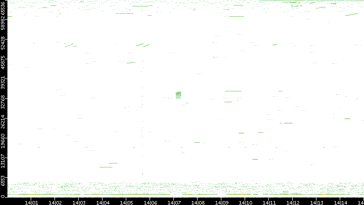 Src. Port vs. Time