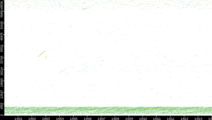 Src. Port vs. Time