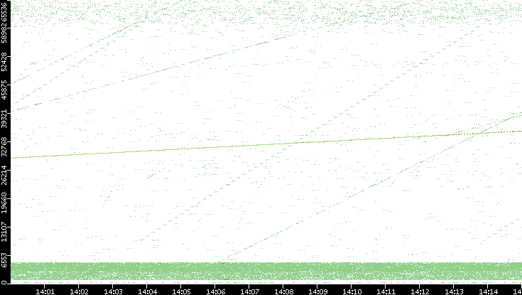 Src. Port vs. Time