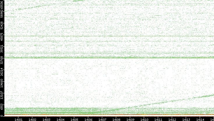 Dest. Port vs. Time