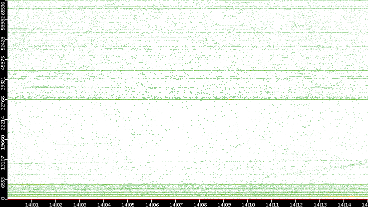 Src. Port vs. Time