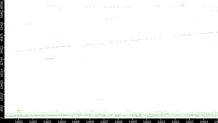 Src. Port vs. Time