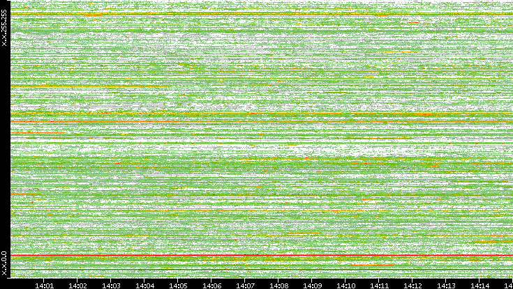Dest. IP vs. Time