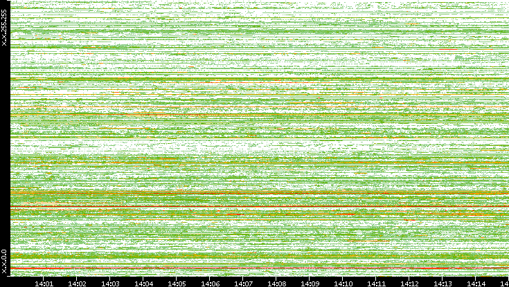 Src. IP vs. Time
