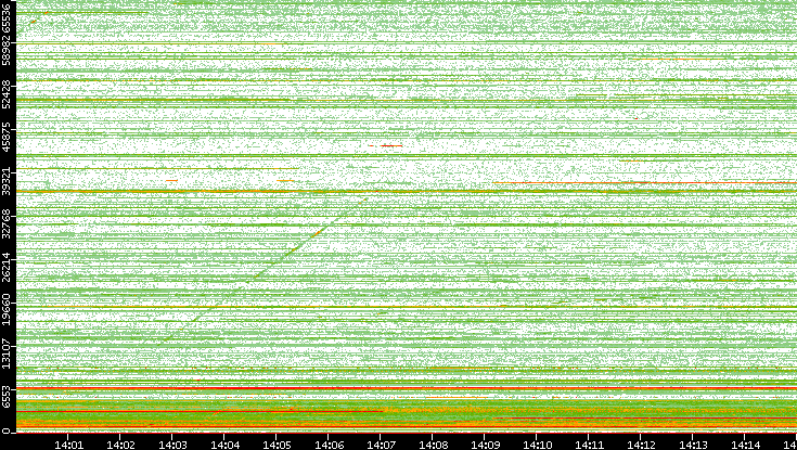 Dest. Port vs. Time