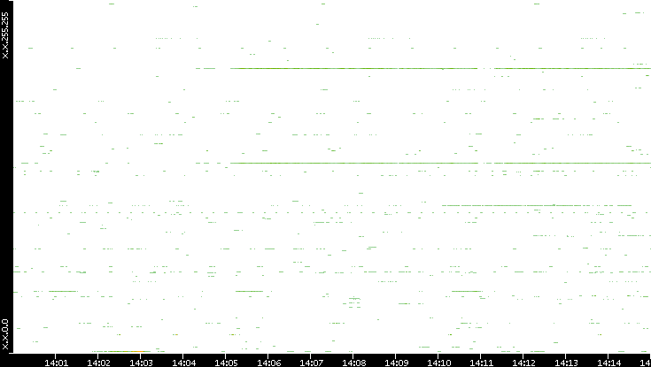 Dest. IP vs. Time