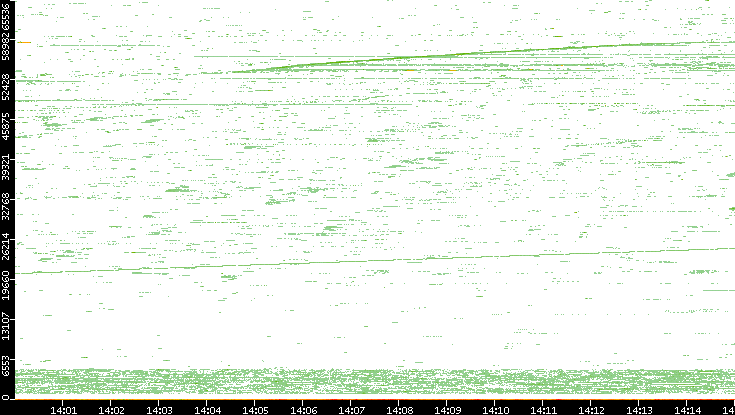 Dest. Port vs. Time