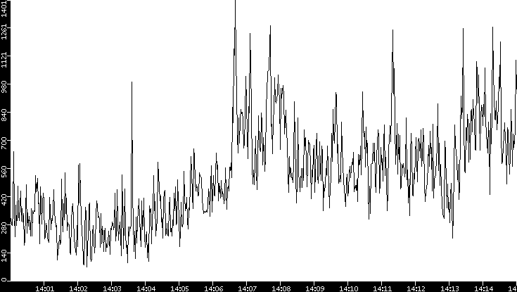 Throughput vs. Time