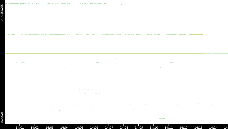 Dest. IP vs. Time