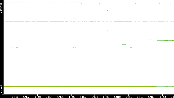 Src. IP vs. Time
