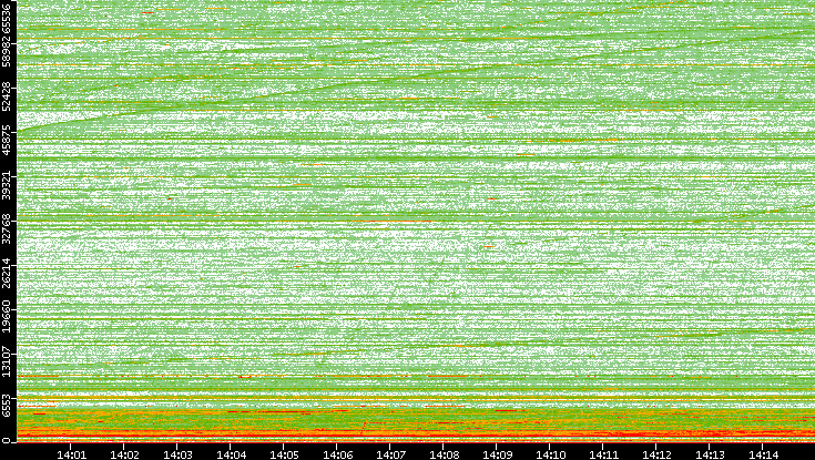 Dest. Port vs. Time
