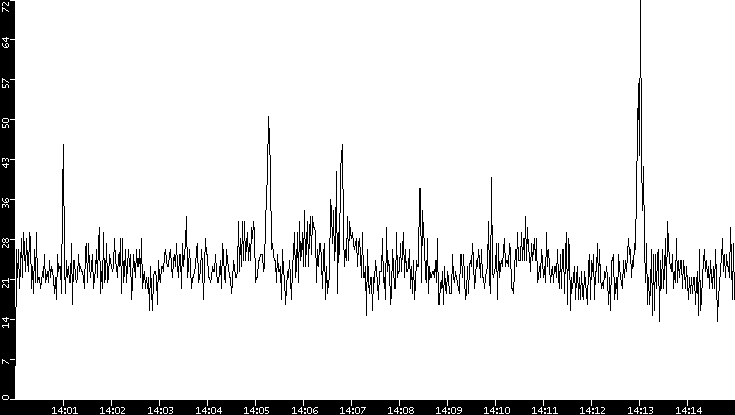 Throughput vs. Time