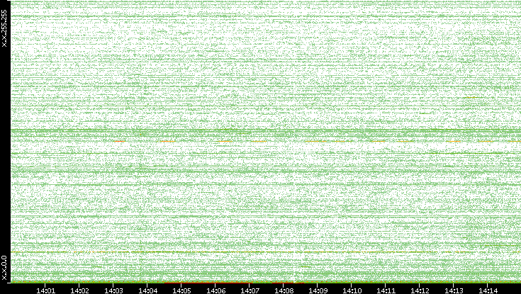 Dest. IP vs. Time