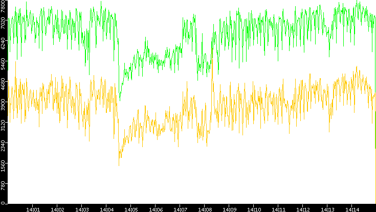 Entropy of Port vs. Time