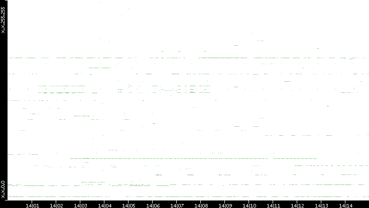 Dest. IP vs. Time