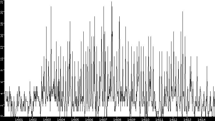Throughput vs. Time